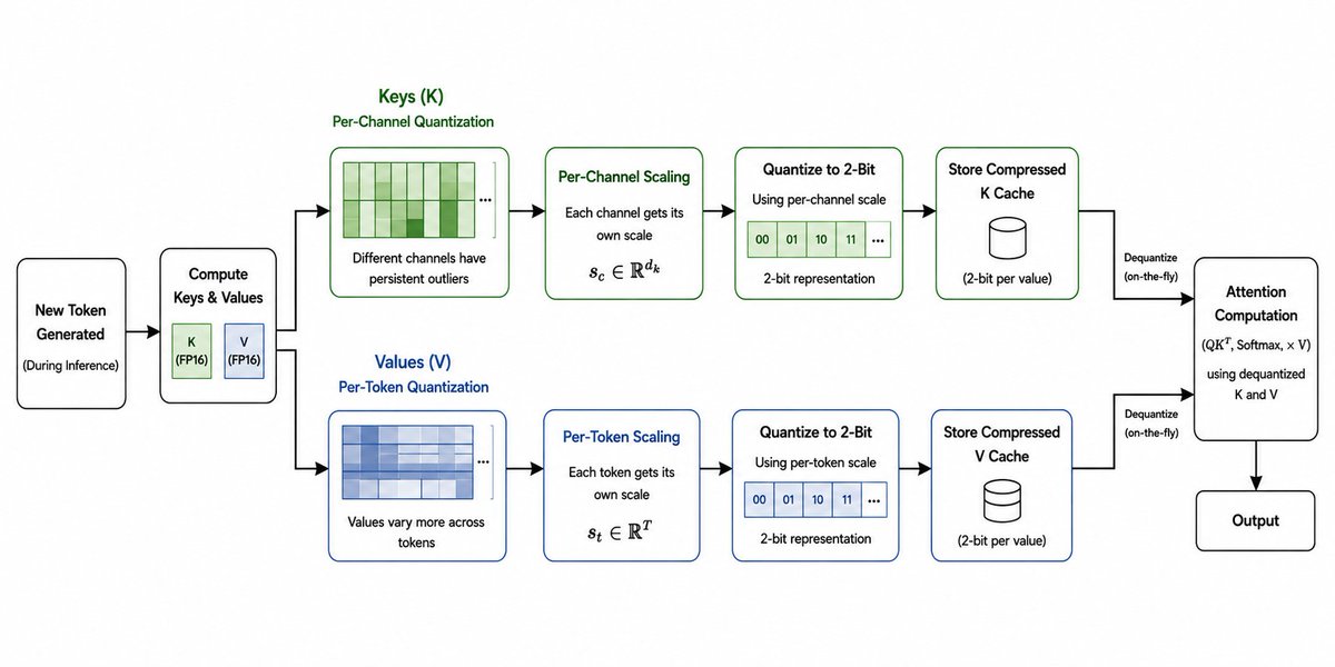 KIVI quantization diagram