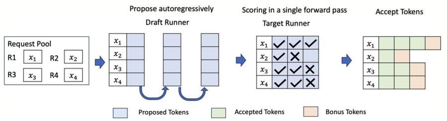 speculative decoding overview
