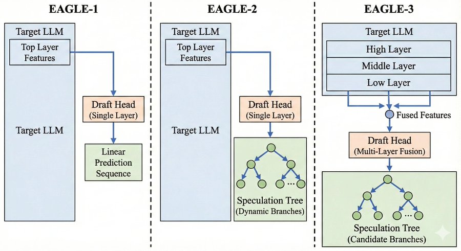 EAGLE variants comparison