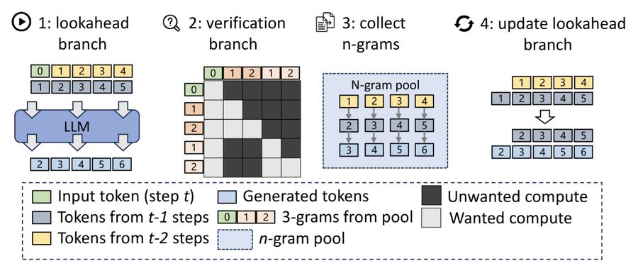 lookahead decoding n-gram matching