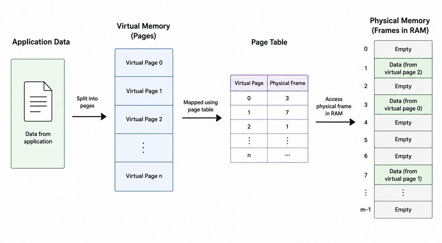 virtual memory mapping