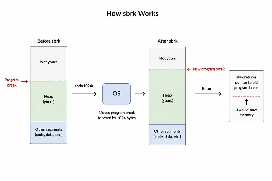 heap fragmentation with sbrk