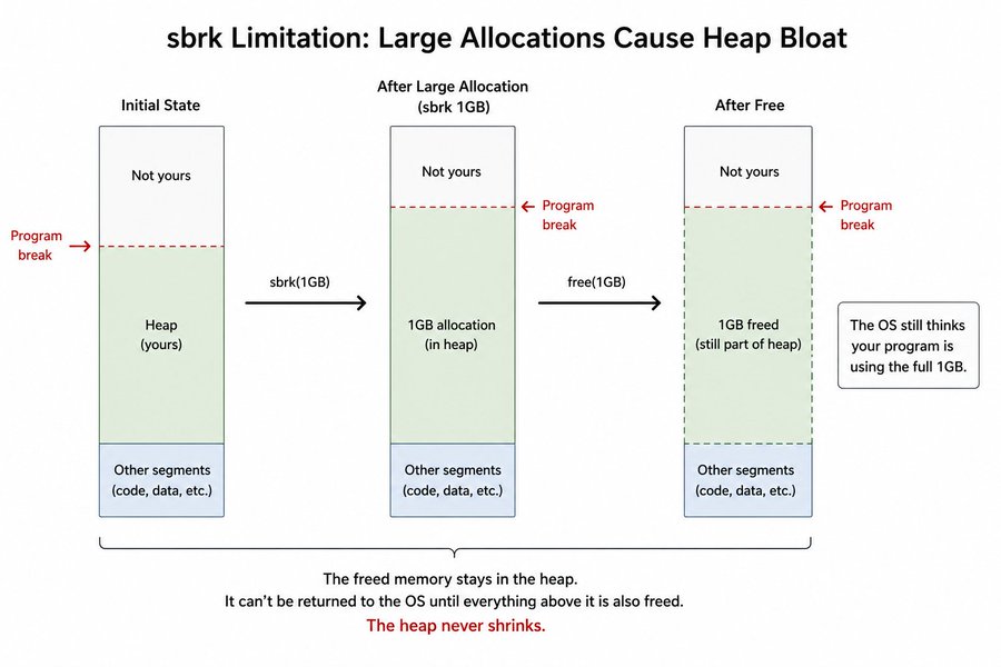 large allocation heap bloat