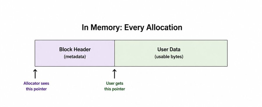 block header layout in memory