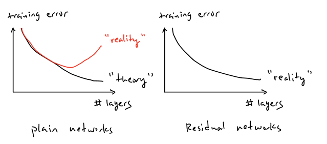 deep cnn, higher loss