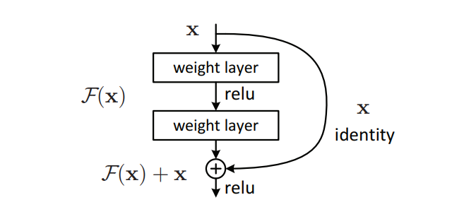resnet block flowchart