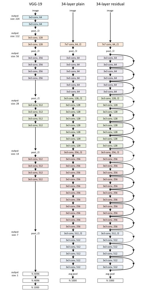vgg vs plain-cnn vs resnet 34 layer